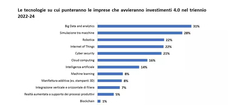 Transizione digitale