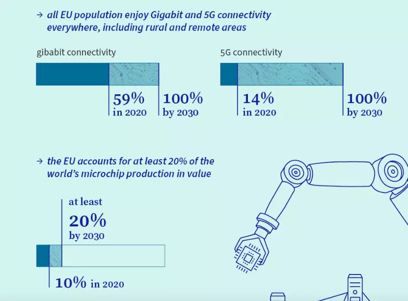 Decennio digitale, più cooperazione fra gli Stati Membri